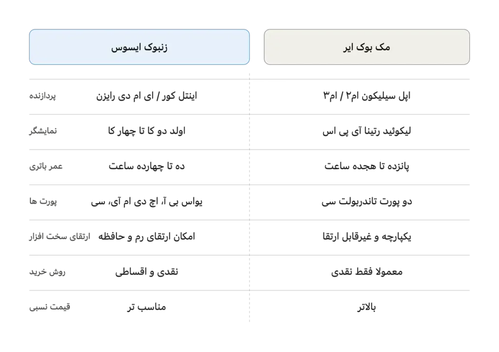 مقایسه لپ تاپ های زنبوک ایسوس و مک بوک ایر