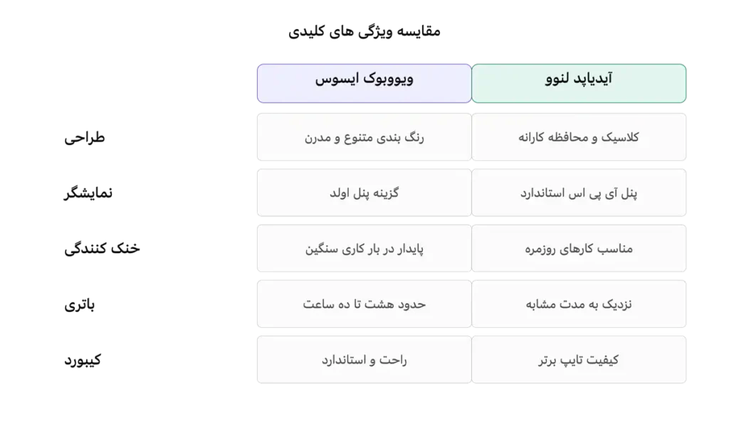 مقایسه لپ تاپ های ویووبوک ایسوس و لنوو آیدیاپد