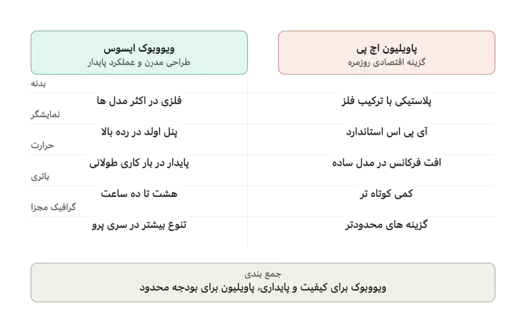 مقایسه لپ تاپ های ویووبوک ایسوس و اچ پی پاویلیون