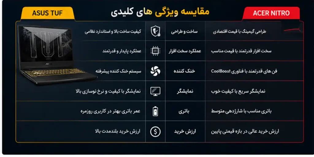 مقایسه لپ تاپ های ایسوس TUF و ایسر نیترو