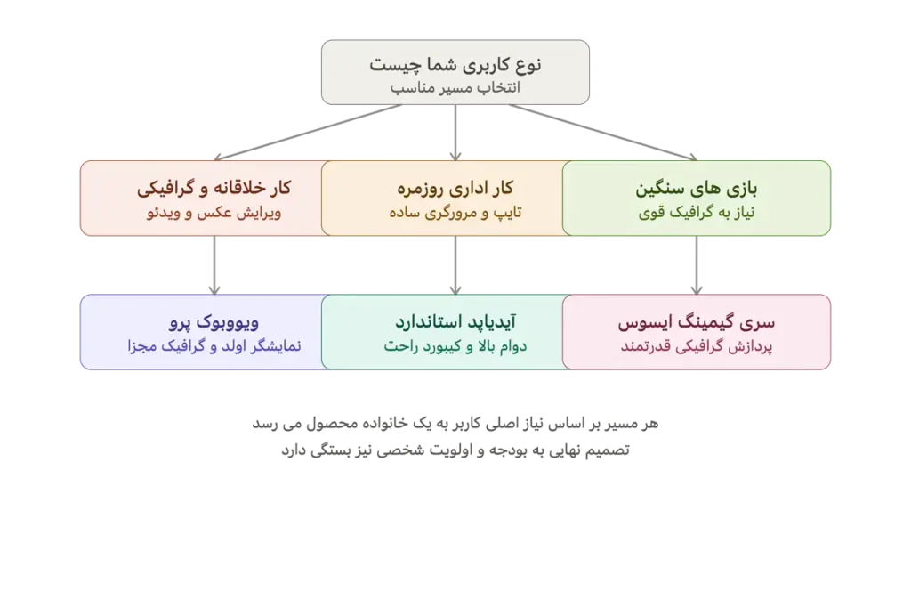 مقایسه لپ تاپ های ویووبوک ایسوس و لنوو آیدیاپد