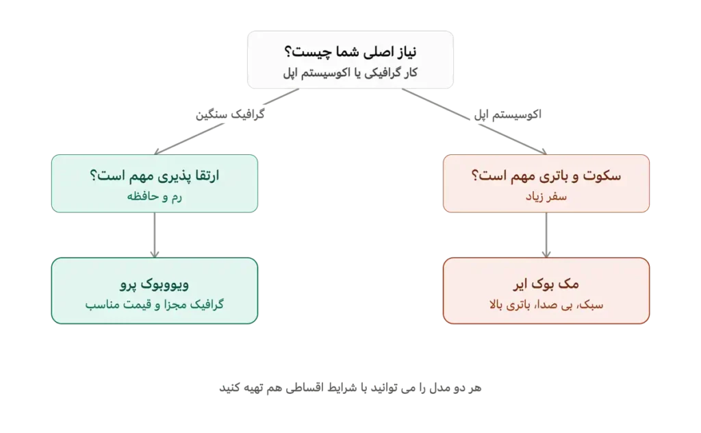 مقایسه کامل ویووبوک پرو ایسوس و مک بوک ایر از نظر طراحی، پردازنده، نمایشگر، باتری و قیمت برای انتخاب بهترین لپ تاپ متناسب با نیاز شما.
