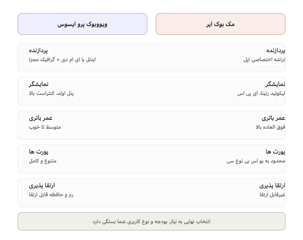 مقایسه کامل ویووبوک پرو ایسوس و مک بوک ایر از نظر طراحی، پردازنده، نمایشگر، باتری و قیمت برای انتخاب بهترین لپ تاپ متناسب با نیاز شما.