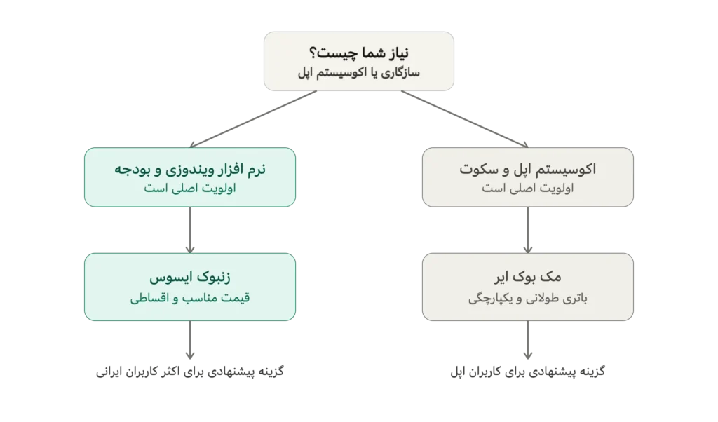 مقایسه لپ تاپ های زنبوک ایسوس و مک بوک ایر