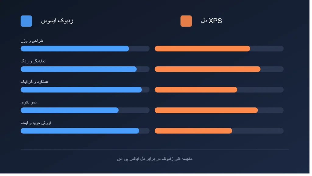 مقایسه لپ تاپ های زنبوک ایسوس و دل XPS