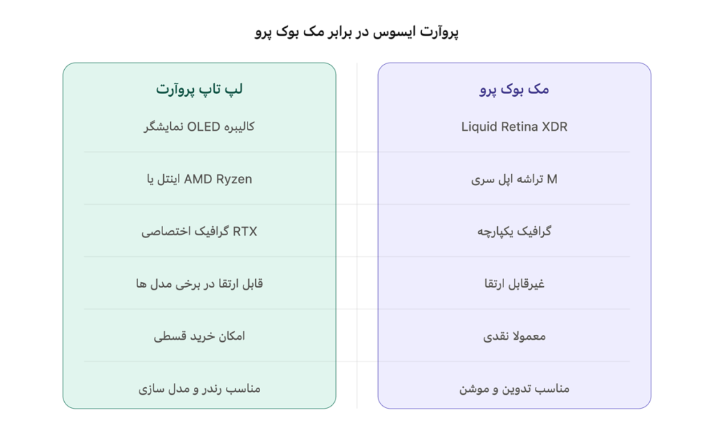 مقایسه لپ تاپ های پروآرت ایسوس و مک بوک پرو