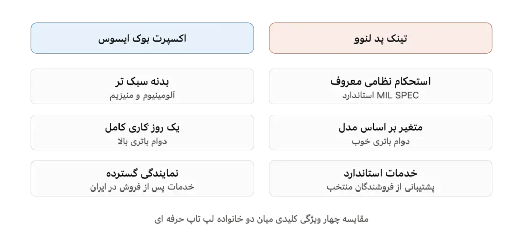 مقایسه لپ تاپ های اکسپرت بوک ایسوس و لنوو تینک پد